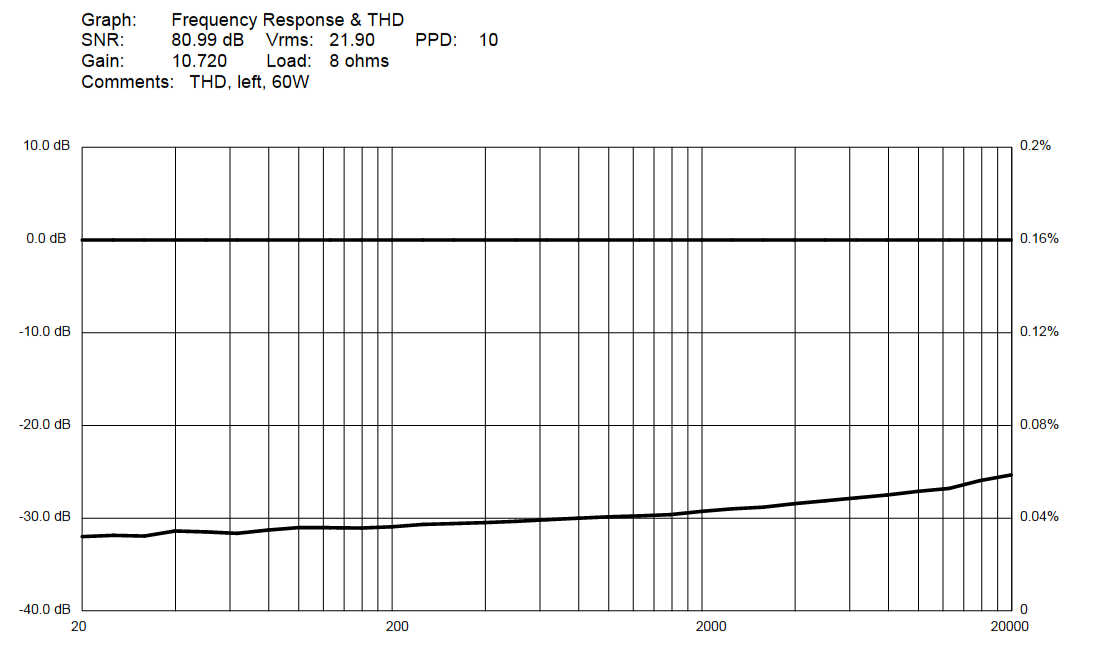 60 W THD graph